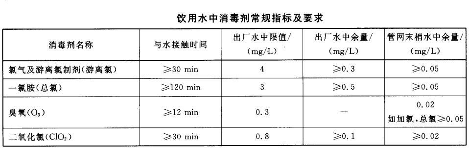 飲用水中消毒劑常規(guī)指標及要求圖片